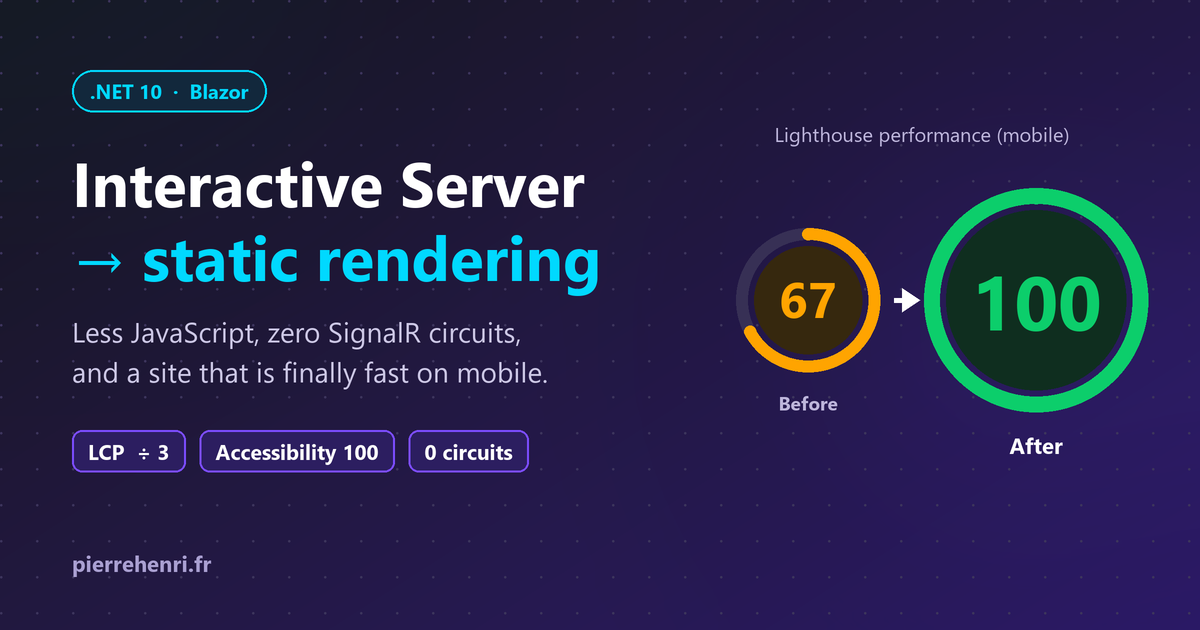 Blazor: moving from Interactive Server to static rendering (SSR), my site went from 70 to 100 on Lighthouse